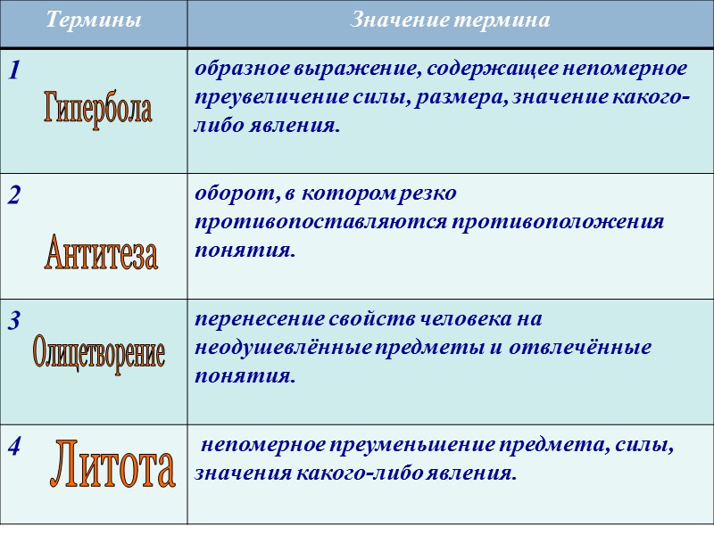 Антитеза Гипербола Олицетворение Литота Антитеза Гипербола Олицетворение Литота